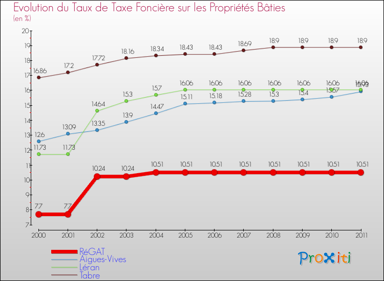 Evolution du taux de la taxe foncière sur le bati pour RéGAT et les communes proches Comparaison des taux de taxe foncière sur le bati pour RéGAT et les communes voisines