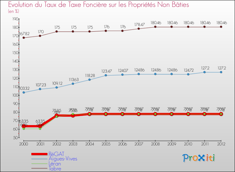 Evolution du taux de la taxe foncière sur les immeubles et terrains non batis pour RéGAT et les communes proches de 2000 à 2012 Comparaison des taux de la taxe foncière sur les immeubles et terrains non batis pour RéGAT et les communes voisines de 2000 à 2012
