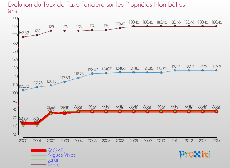 Evolution du taux de la taxe foncière sur les immeubles et terrains non batis pour RéGAT et les communes proches de 2000 à 2014 Comparaison des taux de la taxe foncière sur les immeubles et terrains non batis pour RéGAT et les communes voisines de 2000 à 2014