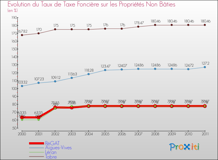 Evolution du taux de la taxe foncière sur les immeubles et terrains non batis pour RéGAT et les communes proches Comparaison des taux de la taxe foncière sur les immeubles et terrains non batis pour RéGAT et les communes voisines