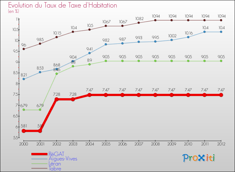 Evolution du taux de la taxe d'habitation pour RéGAT et les communes proches Comparaison des taux de la taxe d'habitation pour RéGAT et les communes voisines