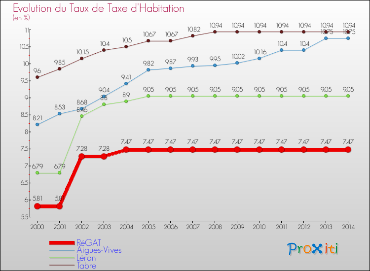 Evolution du taux de la taxe d'habitation pour RéGAT et les communes proches de 2000 à 2014 Comparaison des taux de la taxe d'habitation pour RéGAT et les communes voisines de 2000 à 2014