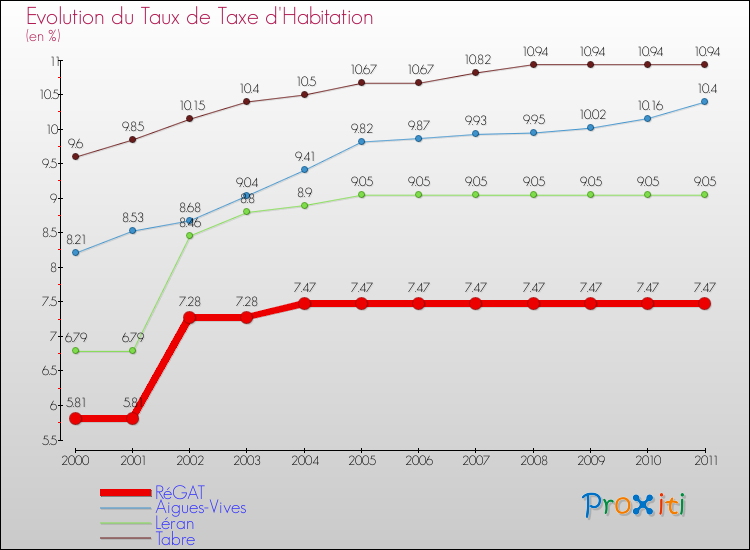 Evolution du taux de la taxe d'habitation pour RéGAT et les communes proches Comparaison des taux de la taxe d'habitation pour RéGAT et les communes voisines