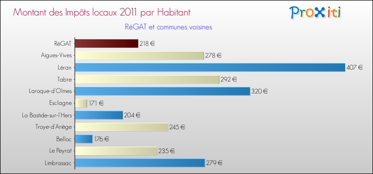 Montant des impôts locaux par Habitant pour RéGAT et les communes proches Comparaison des impôts locaux par habitant pour RéGAT et les communes voisines