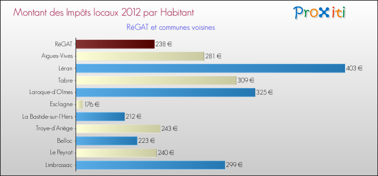 Montant des impôts locaux par Habitant pour RéGAT et les communes proches Comparaison des impôts locaux par habitant pour RéGAT et les communes voisines