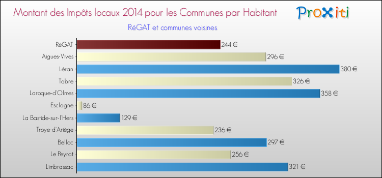 Montant des impôts locaux par Habitant pour RéGAT et les communes proches en 2014 Comparaison des impôts locaux par habitant pour RéGAT et les communes voisines en 2014