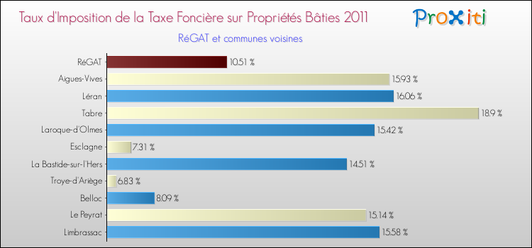 Taux d'imposition de la taxe foncière sur le bati 2011 pour RéGAT et les communes proches Comparaison des taux d'imposition de la taxe foncière sur le bati 2011 pour RéGAT et les communes voisines