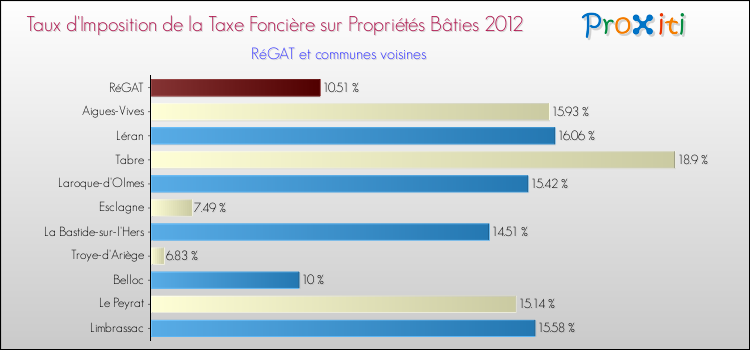 Taux d'imposition de la taxe foncière sur le bati 2012 pour RéGAT et les communes proches Comparaison des taux d'imposition de la taxe foncière sur le bati 2012 pour RéGAT et les communes voisines