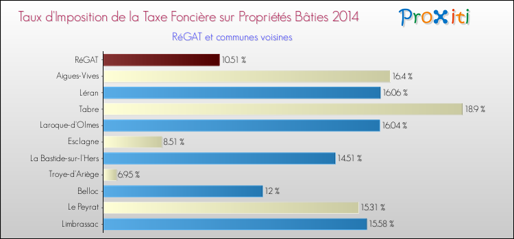 Taux d'imposition de la taxe foncière sur le bati 2014 pour RéGAT et les communes proches Comparaison des taux d'imposition de la taxe foncière sur le bati 2014 pour RéGAT et les communes voisines