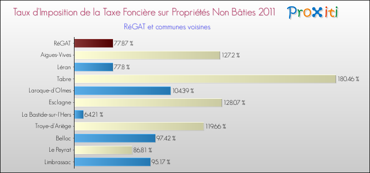 Taux d'imposition de la taxe foncière sur les immeubles et terrains non batis 2011 pour RéGAT et les communes proches Comparaison des taux d'imposition de la taxe foncière sur les immeubles et terrains non batis 2011 pour RéGAT et les communes voisines