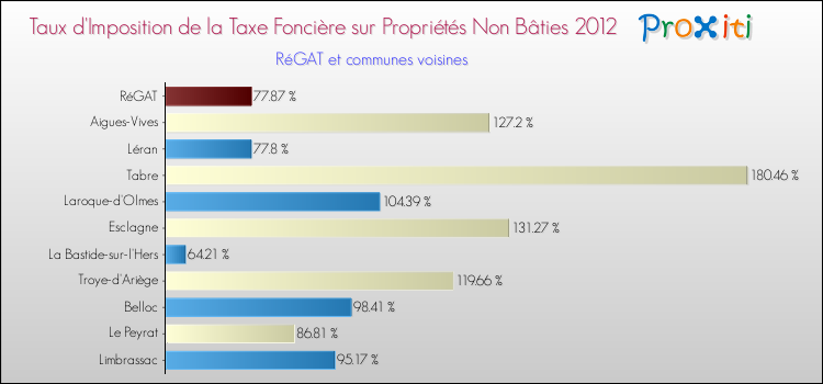 Taux d'imposition de la taxe foncière sur les immeubles et terrains non batis 2012 pour RéGAT et les communes proches Comparaison des taux d'imposition de la taxe foncière sur les immeubles et terrains non batis 2012 pour RéGAT et les communes voisines