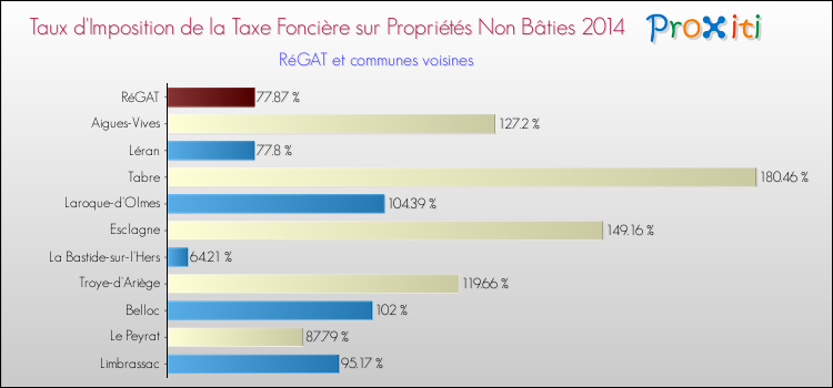 Taux d'imposition de la taxe foncière sur les immeubles et terrains non batis 2014 pour RéGAT et les communes proches Comparaison des taux d'imposition de la taxe foncière sur les immeubles et terrains non batis 2014 pour RéGAT et les communes voisines