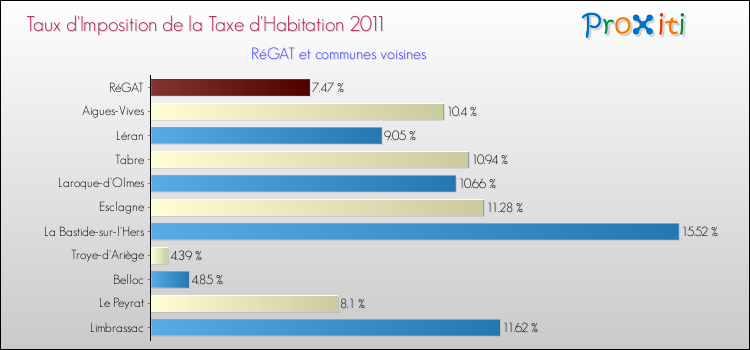 Taux d'imposition de la taxe d'habitation 2011 pour RéGAT et les communes proches Comparaison des taux d'imposition de la taxe d'habitation 2011 pour RéGAT et les communes voisines