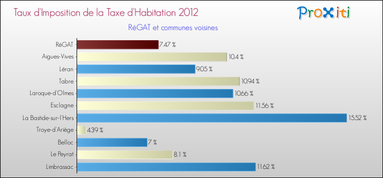 Taux d'imposition de la taxe d'habitation 2012 pour RéGAT et les communes proches Comparaison des taux d'imposition de la taxe d'habitation 2012 pour RéGAT et les communes voisines