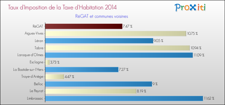 Taux d'imposition de la taxe d'habitation 2014 pour RéGAT et les communes proches Comparaison des taux d'imposition de la taxe d'habitation 2014 pour RéGAT et les communes voisines
