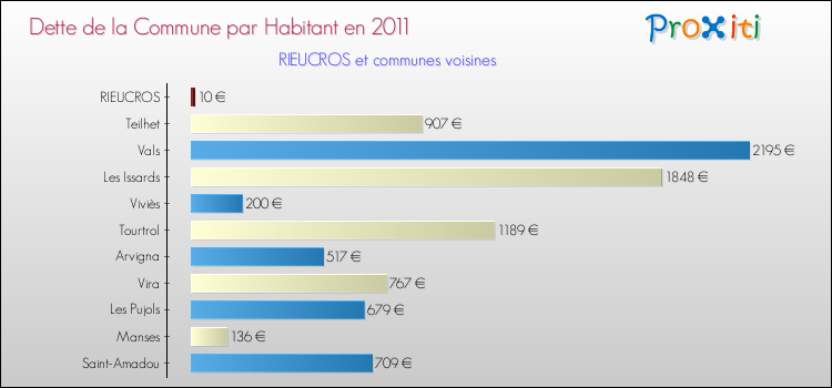 Dette par habitant de la commune en 2011 pour RIEUCROS et les communes proches Comparaison de la dette par habitant de la commune en 2011 pour RIEUCROS et les communes voisines