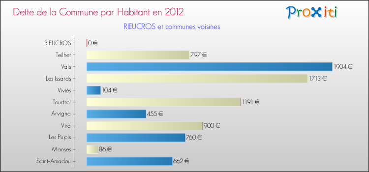 Dette par habitant de la commune en 2012 pour RIEUCROS et les communes proches Comparaison de la dette par habitant de la commune en 2012 pour RIEUCROS et les communes voisines