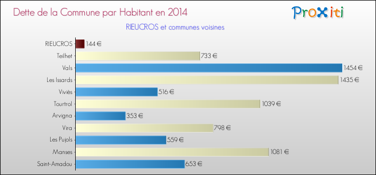 Dette par habitant de la commune en 2014 pour RIEUCROS et les communes proches Comparaison de la dette par habitant de la commune en 2014 pour RIEUCROS et les communes voisines