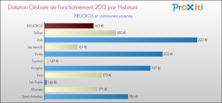 Montant des dotations globales de fonctionnement DGF par Habitant pour RIEUCROS et les communes proches Comparaison des des dotations globales de fonctionnement DGF par habitant pour RIEUCROS et les communes voisines