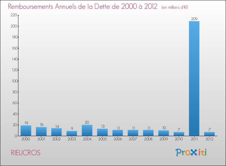 Evolution de l'annuité de la dette pour la commune de RIEUCROS de 2000 à 2012 Annuités de la dette pour RIEUCROS de 2000 à 2012