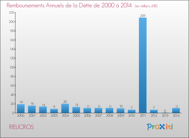 Evolution de l'annuité de la dette pour la commune de RIEUCROS de 2000 à 2014 Annuités de la dette pour RIEUCROS de 2000 à 2014