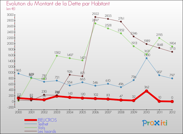 Evolution de la dette par habitant pour la commune de RIEUCROS et les communes proches de 2000 à 2012 Comparaison de la dette par habitant pour RIEUCROS et les communes voisines de 2000 à 2012