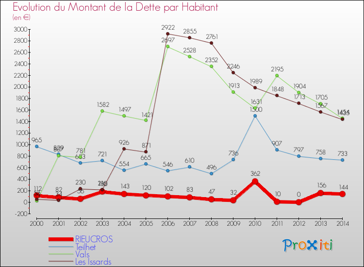 Evolution de la dette par habitant pour la commune de RIEUCROS et les communes proches de 2000 à 2014 Comparaison de la dette par habitant pour RIEUCROS et les communes voisines de 2000 à 2014
