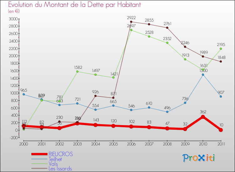 Evolution de la dette par habitant pour la commune de RIEUCROS et les communes proches Comparaison de la dette par habitant pour RIEUCROS et les communes voisines