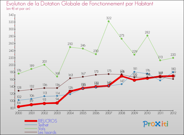 Evolution et montant de la dotation globale de fonctionnement par Habitant pour RIEUCROS et les communes proches Comparaison des dotations globales de fonctionnement par habitant pour RIEUCROS et les communes voisines