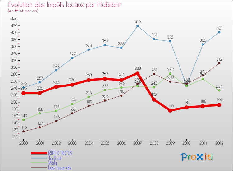 Evolution et montant des impôts locaux par Habitant pour RIEUCROS et les communes proches Comparaison des impôts locaux par habitant pour RIEUCROS et les communes voisines