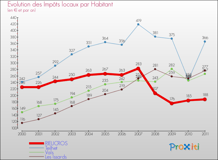 Evolution et montant des impôts locaux par Habitant pour RIEUCROS et les communes proches Comparaison des impôts locaux par habitant pour RIEUCROS et les communes voisines