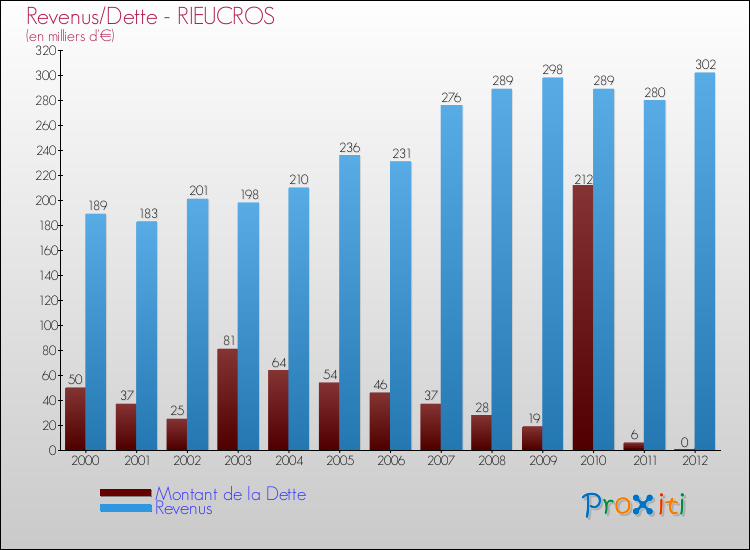 Evolution comparée de la dette et des revenus pour la commune de RIEUCROS de 2000 à 2012 Comparaison de la dette et des revenus pour RIEUCROS de 2000 à 2012