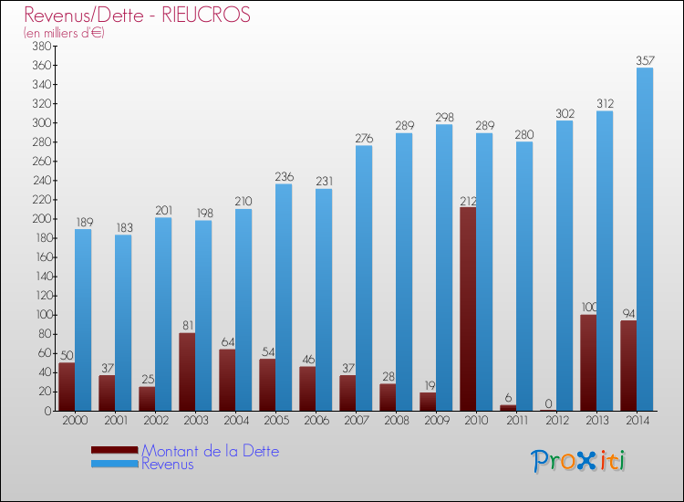 Evolution comparée de la dette et des revenus pour la commune de RIEUCROS de 2000 à 2014 Comparaison de la dette et des revenus pour RIEUCROS de 2000 à 2014