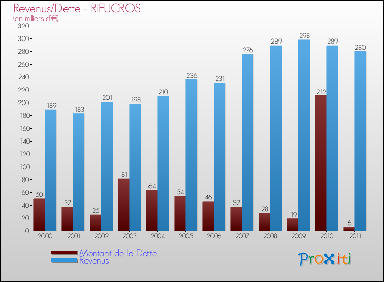 Evolution comparée de la dette et des revenus pour la commune de RIEUCROS de 2000 à 2011 Comparaison de la dette et des revenus pour RIEUCROS de 2000 à 2011