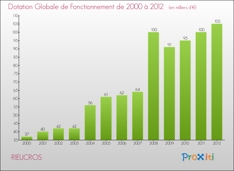 Evolution du montant de la Dotation Globale de Fonctionnement pour la commune de RIEUCROS de 2000 à 2012 Evolution du montant de la Dotation Globale de Fonctionnement pour RIEUCROS de 2000 à 2012