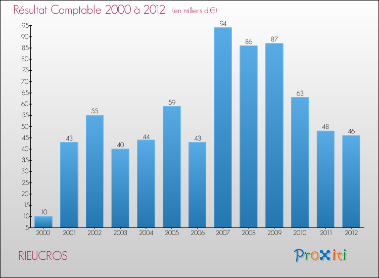 Evolution du résultat comptable pour la commune de RIEUCROS de 2000 à 2012 Evolution du résultat comptable pour RIEUCROS de 2000 à 2012