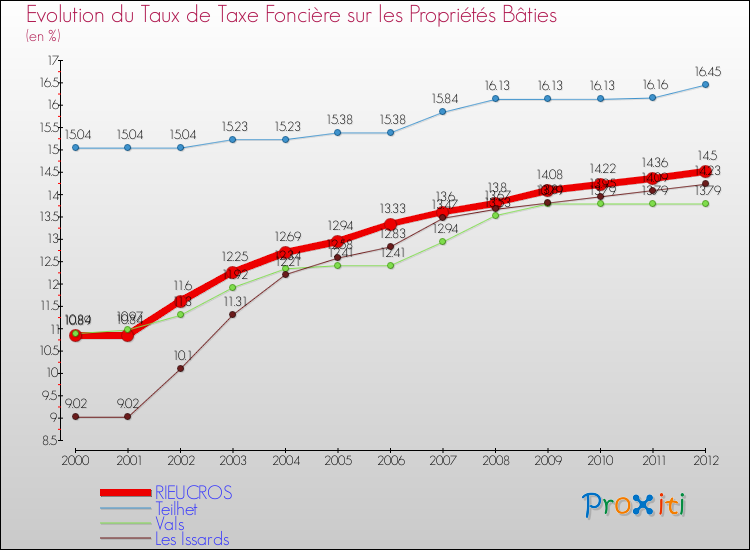 Evolution du taux de la taxe foncière sur le bati pour RIEUCROS et les communes proches de 2000 à 2012 Comparaison des taux de taxe foncière sur le bati pour RIEUCROS et les communes voisines de 2000 à 2012
