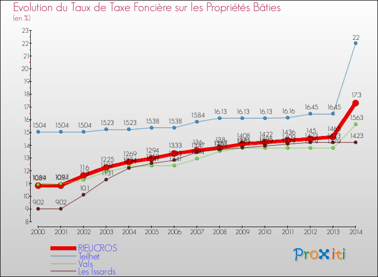 Evolution du taux de la taxe foncière sur le bati pour RIEUCROS et les communes proches de 2000 à 2014 Comparaison des taux de taxe foncière sur le bati pour RIEUCROS et les communes voisines de 2000 à 2014