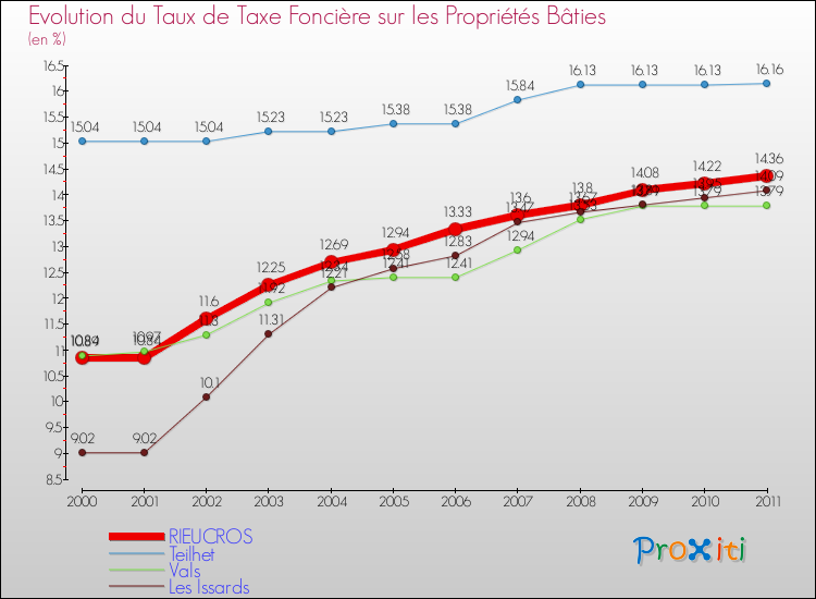 Evolution du taux de la taxe foncière sur le bati pour RIEUCROS et les communes proches Comparaison des taux de taxe foncière sur le bati pour RIEUCROS et les communes voisines