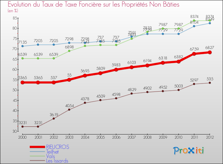 Evolution du taux de la taxe foncière sur les immeubles et terrains non batis pour RIEUCROS et les communes proches de 2000 à 2012 Comparaison des taux de la taxe foncière sur les immeubles et terrains non batis pour RIEUCROS et les communes voisines de 2000 à 2012
