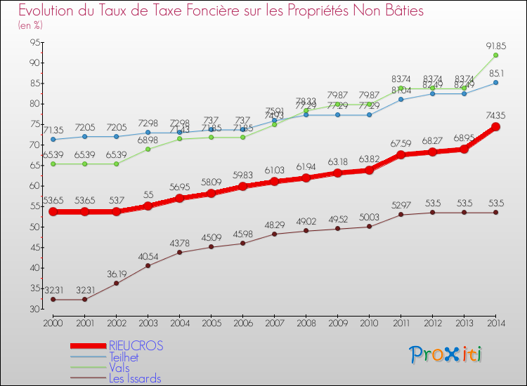 Evolution du taux de la taxe foncière sur les immeubles et terrains non batis pour RIEUCROS et les communes proches de 2000 à 2014 Comparaison des taux de la taxe foncière sur les immeubles et terrains non batis pour RIEUCROS et les communes voisines de 2000 à 2014