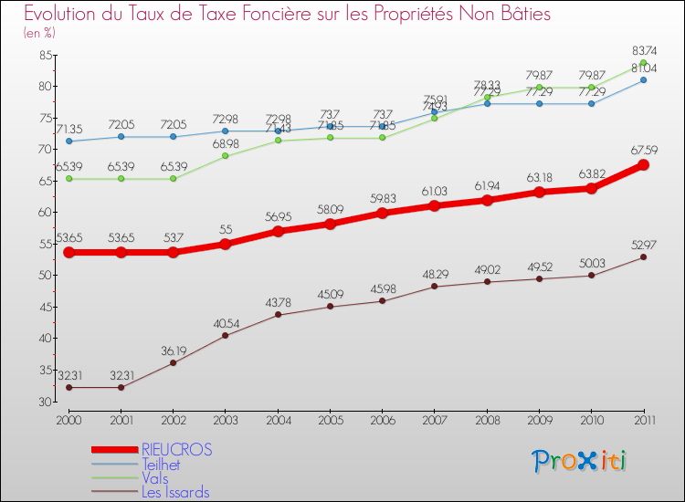 Evolution du taux de la taxe foncière sur les immeubles et terrains non batis pour RIEUCROS et les communes proches Comparaison des taux de la taxe foncière sur les immeubles et terrains non batis pour RIEUCROS et les communes voisines