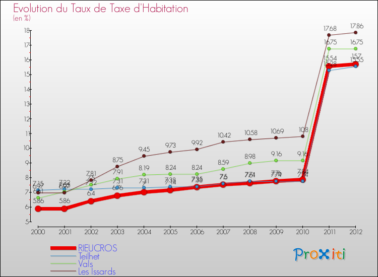 Evolution du taux de la taxe d'habitation pour RIEUCROS et les communes proches Comparaison des taux de la taxe d'habitation pour RIEUCROS et les communes voisines