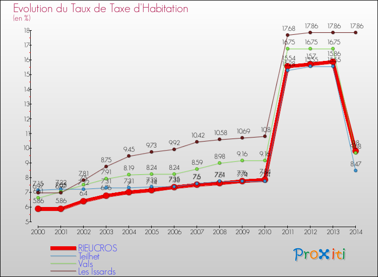 Evolution du taux de la taxe d'habitation pour RIEUCROS et les communes proches de 2000 à 2014 Comparaison des taux de la taxe d'habitation pour RIEUCROS et les communes voisines de 2000 à 2014