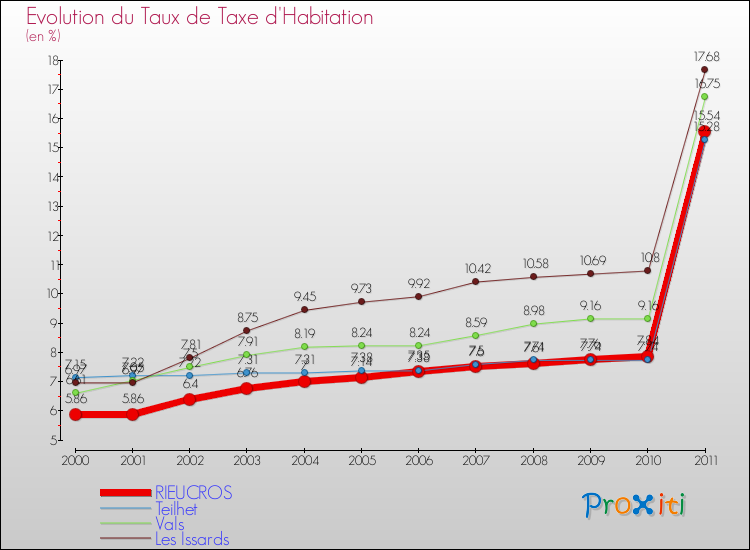 Evolution du taux de la taxe d'habitation pour RIEUCROS et les communes proches Comparaison des taux de la taxe d'habitation pour RIEUCROS et les communes voisines