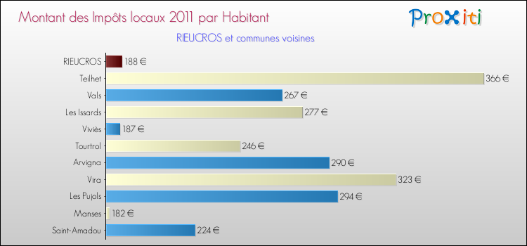 Montant des impôts locaux par Habitant pour RIEUCROS et les communes proches Comparaison des impôts locaux par habitant pour RIEUCROS et les communes voisines