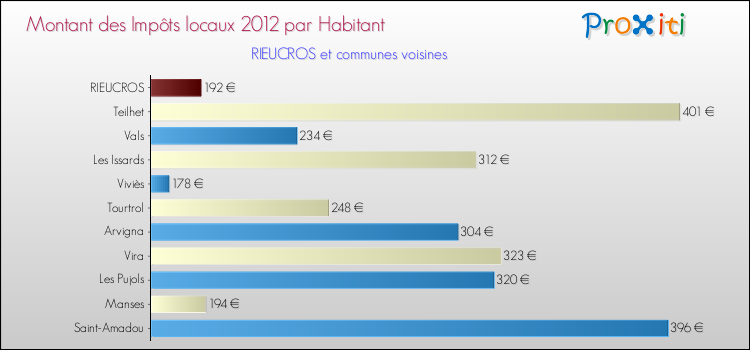 Montant des impôts locaux par Habitant pour RIEUCROS et les communes proches Comparaison des impôts locaux par habitant pour RIEUCROS et les communes voisines