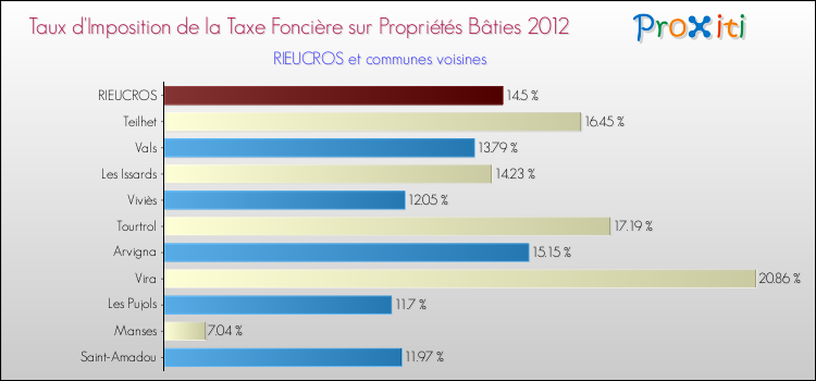 Taux d'imposition de la taxe foncière sur le bati 2012 pour RIEUCROS et les communes proches Comparaison des taux d'imposition de la taxe foncière sur le bati 2012 pour RIEUCROS et les communes voisines