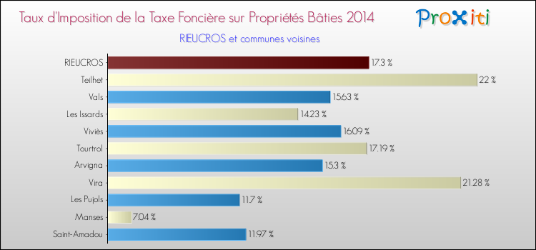 Taux d'imposition de la taxe foncière sur le bati 2014 pour RIEUCROS et les communes proches Comparaison des taux d'imposition de la taxe foncière sur le bati 2014 pour RIEUCROS et les communes voisines