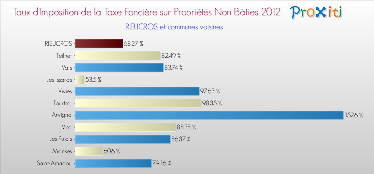 Taux d'imposition de la taxe foncière sur les immeubles et terrains non batis 2012 pour RIEUCROS et les communes proches Comparaison des taux d'imposition de la taxe foncière sur les immeubles et terrains non batis 2012 pour RIEUCROS et les communes voisines